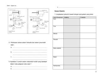 Sistem – Tingkatan Lima
                                                                                                                   c. …………………………………………………………………

                                                                                                            Sistem Elektrik

                                                                                                            1. Lengkapkan jadual di bawah dengan pernyataan yang betul.

                                                                                                          Jenis Komponen   SIMBOL                  FUNGSI
                                                                                                          Suis




                                                                                                          Fius




                                                                                                          Mentol



                                                                                                          Reostat

    4. Perbezaan antara sistem hidraulik dan sistem pneumatik
         ialah :
         a. ……………………………………………………………...…
                                                                                                          Motor elektrik                           .
              .........................................................................................
         b. ……………………………………………………….............
               ........................................................................................
         c. ……………………………………………………………...…                                                                   Bateri
              .........................................................................................
    5. Nyatakan 3 contoh sistem mekanikal mudah yang dipelajari
        dalam mata pelajaran reka cipta ?
                                                                                                          Pembumian
         a. …………………………………………………………………
         b. …………………………………………………………………

                                                                                                                                                                          13
 