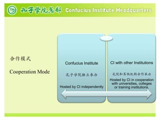 合作模式
                      Confucius Institute       CI with other Institutions

Cooperation Mode                                 孔院和其他机构合作承办
                      孔子学院独立承办
                                                Hosted by CI in cooperation
                                                 with universities, colleges
                   Hosted by CI independently     or training institutions.
 