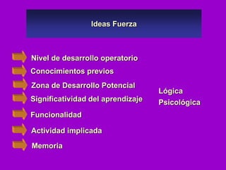 Ideas Fuerza
Nivel de desarrollo operatorio
Conocimientos previos
Zona de Desarrollo Potencial
Significatividad del aprendizaje
Funcionalidad
Actividad implicada
Memoria
Lógica
Psicológica
 