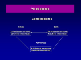 Vía de acceso
Combinaciones
Contenidos de la enseñanza
Contenidos del aprendizaje
Resultados de la enseñanza
Resultados del aprendizaje
Actividades de la enseñanza
Actividades de aprendizaje
ACTIVIDADES
Entrada Salida
 