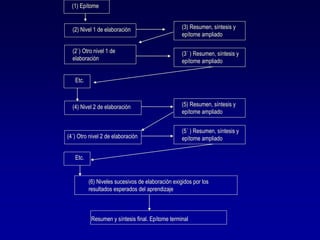 (1) Epítome
(2) Nivel 1 de elaboración
(2`) Otro nivel 1 de
elaboración
(3) Resumen, síntesis y
epítome ampliado
(3´ ) Resumen, síntesis y
epítome ampliado
Etc.
(4) Nivel 2 de elaboración
(4´) Otro nivel 2 de elaboración
Etc.
(5) Resumen, síntesis y
epítome ampliado
(5´ ) Resumen, síntesis y
epítome ampliado
(6) Niveles sucesivos de elaboración exigidos por los
resultados esperados del aprendizaje
Resumen y síntesis final. Epítome terminal
 