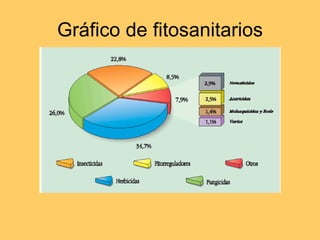 Gráfico de fitosanitarios 