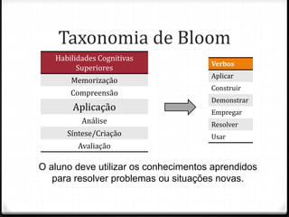 Taxonomia de Bloom
Habilidades Cognitivas
Superiores
Memorização
Compreensão
Aplicação
Análise
Síntese/Criação
Avaliação
O aluno deve utilizar os conhecimentos aprendidos
para resolver problemas ou situações novas.
Verbos
Aplicar
Construir
Demonstrar
Empregar
Resolver
Usar
 