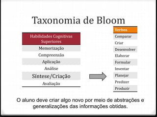 Taxonomia de Bloom
Habilidades Cognitivas
Superiores
Memorização
Compreensão
Aplicação
Análise
Síntese/Criação
Avaliação
O aluno deve criar algo novo por meio de abstrações e
generalizações das informações obtidas.
Verbos
Comparar
Criar
Desenvolver
Elaborar
Formular
Inventar
Planejar
Predizer
Produzir
 
