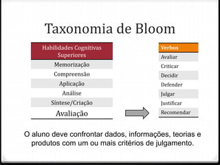 Taxonomia de Bloom
Habilidades Cognitivas
Superiores
Memorização
Compreensão
Aplicação
Análise
Síntese/Criação
Avaliação
O aluno deve confrontar dados, informações, teorias e
produtos com um ou mais critérios de julgamento.
Verbos
Avaliar
Criticar
Decidir
Defender
Julgar
Justificar
Recomendar
 