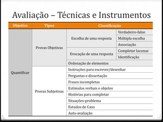 Avaliação – Técnicas e Instrumentos
Objetivo Tipos Classificação
Quantificar
Provas Objetivas
Escolha de uma resposta
Verdadeiro-falso
Múltipla escolha
Associação
Evocação de uma resposta
Completar lacunas
Identificação
Ordenação de elementos
Provas Subjetivas
Instruções para escrever/desenhar
Perguntas e dissertação
Frases incompletas
Estímulos verbais e objetos
Histórias para completar
Situações-problema
Estudos de Caso
Auto-avaliação
 