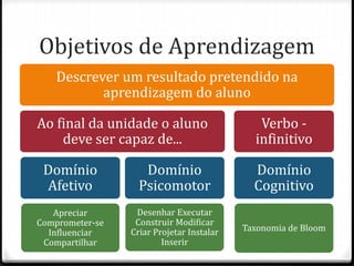 Objetivos de Aprendizagem
Descrever um resultado pretendido na
aprendizagem do aluno
Ao final da unidade o aluno
deve ser capaz de...
Domínio
Afetivo
Apreciar
Comprometer-se
Influenciar
Compartilhar
Domínio
Psicomotor
Desenhar Executar
Construir Modificar
Criar Projetar Instalar
Inserir
Verbo -
infinitivo
Domínio
Cognitivo
Taxonomia de Bloom
 