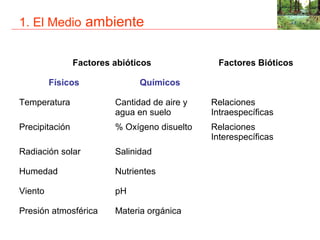 1. El Medio ambiente


                Factores abióticos             Factores Bióticos

         Físicos               Químicos

Temperatura              Cantidad de aire y   Relaciones
                         agua en suelo        Intraespecíficas
Precipitación            % Oxígeno disuelto   Relaciones
                                              Interespecíficas
Radiación solar          Salinidad

Humedad                  Nutrientes

Viento                   pH

Presión atmosférica      Materia orgánica
 