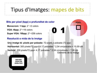 Tipus d'Imatges: mapes de bits
Monocrom: 1 bpp; 21
=2 colors
VGA: 4bpp; 24
=16 colors
Super VGA: 16bpp; 28
=256 colors
Bits per píxel (bpp) o profunditat de color
0 1
PÍXEL
Resolució o mida de la imatge
Una imatge té: píxels per polzada: 72 pixels x polzada (72 ppp)
Horitzontal: 300 píxels/72 ppp= 4,17 polzades * 2,54 cm/polzada = 10,59 cm
Vertical: 200 píxels/72 ppp= 4,17 polzades * 2,54 cm/polzada = 7,06 cm
800x600
1024x768
2048x1024
Elements de la imatge
 