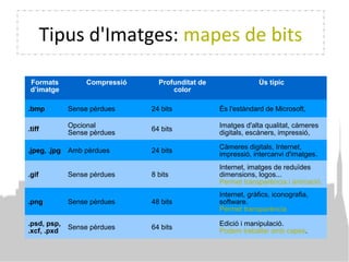 Tipus d'Imatges: mapes de bits
Formats
d’imatge
Compressió Profunditat de
color
Ús típic
.bmp Sense pèrdues 24 bits És l'estàndard de Microsoft,
.tiff
Opcional
Sense pèrdues
64 bits
Imatges d'alta qualitat, càmeres
digitals, escàners, impressió,
.jpeg, .jpg Amb pèrdues 24 bits
Càmeres digitals, Internet,
impressió, intercanvi d'imatges.
.gif Sense pèrdues 8 bits
Internet, imatges de reduïdes
dimensions, logos...
Permet transparència i animació.
.png Sense pèrdues 48 bits
Internet, gràfics, iconografia,
software.
Permet transparència
.psd, psp,
.xcf, .pxd
Sense pèrdues 64 bits
Edició i manipulació.
Podem treballar amb capes.
 