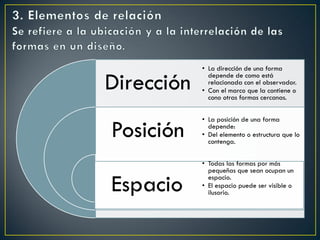 Dirección
Posición
Espacio
• La dirección de una forma
depende de como está
relacionada con el observador.
• Con el marco que la contiene o
cono otras formas cercanas.
• La posición de una forma
depende:
• Del elemento o estructura que lo
contenga.
• Todas las formas por más
pequeñas que sean ocupan un
espacio.
• El espacio puede ser visible o
ilusorio.
 