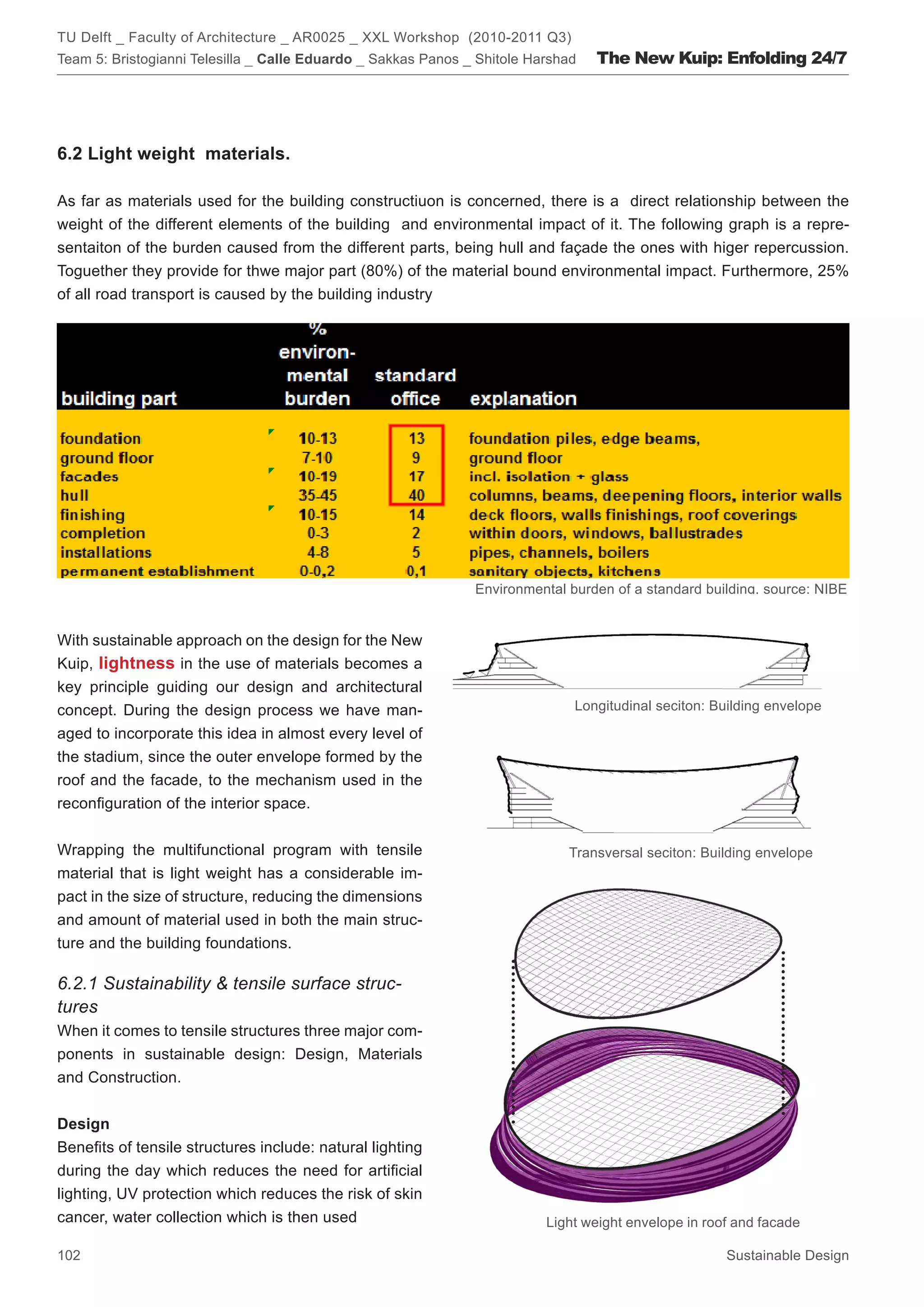 TU Delft _ Faculty of Architecture _ AR0025 _ XXL Workshop (2010-2011 Q3)
Team 5: Bristogianni Telesilla _ Calle Eduardo _ Sakkas Panos _ Shitole Harshad   The New Kuip: Enfolding 24/7




6.2 Light weight materials.

As far as materials used for the building constructiuon is concerned, there is a direct relationship between the
weight of the different elements of the building and environmental impact of it. The following graph is a repre-
sentaiton of the burden caused from the different parts, being hull and façade the ones with higer repercussion.
Toguether they provide for thwe major part (80%) of the material bound environmental impact. Furthermore, 25%
of all road transport is caused by the building industry




                                                               Environmental burden of a standard building, source: NIBE


With sustainable approach on the design for the New
Kuip, lightness in the use of materials becomes a
key principle guiding our design and architectural
concept. During the design process we have man-                               Longitudinal seciton: Building envelope

aged to incorporate this idea in almost every level of
the stadium, since the outer envelope formed by the
roof and the facade, to the mechanism used in the
reconfiguration of the interior space.


Wrapping the multifunctional program with tensile                            Transversal seciton: Building envelope
material that is light weight has a considerable im-
pact in the size of structure, reducing the dimensions
and amount of material used in both the main struc-
ture and the building foundations.

6.2.1 Sustainability  tensile surface struc-
tures
When it comes to tensile structures three major com-
ponents in sustainable design: Design, Materials
and Construction.


Design
Benefits of tensile structures include: natural lighting
during the day which reduces the need for artificial
lighting, UV protection which reduces the risk of skin
cancer, water collection which is then used                               Light weight envelope in roof and facade

102                                                                                                   Sustainable Design
 