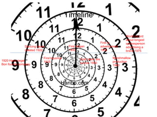 Timeline
1920 Hans riegel
Bon founds company
Dancing bears
created 1922
First liquorice
1925
First slogan
1930
Gold bears are
succes 1950
First tv
advertisment
1956
Marshmallow
production
1960
World record
about longest
spokesperson
advertising a
brand 1975
Haribo.com
 