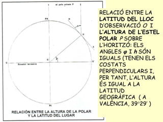 RELACIÓ ENTRE LA  LATITUD DEL LLOC  D’OBSERVACIÓ  O  I  L’ALTURA DE L’ESTEL POLAR  P  SOBRE L’HORITZÓ: ELS ANGLES  φ  I  h  SÓN IGUALS (TENEN ELS COSTATS PERPENDICULARS I,  PER TANT, L’ALTURA ÉS IGUAL A LA LATITUD GEOGRÀFICA  ( A VALÈNCIA, 39  29’ ) 