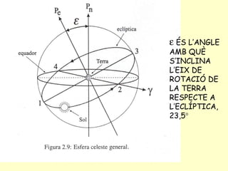    ÉS L’ANGLE AMB QUÈ S’INCLINA L’EIX DE ROTACIÓ DE LA TERRA RESPECTE A L’ECLÍPTICA, 23,5  