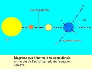 Diagrama que il·lustra la no coincidència entre pla de l’eclíptica i pla de l’equador celeste 
