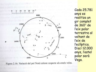 Cada 25.781 anys es realitza un gir complet de 360   de l’eix polar terrestre al voltant de l’eix de l’eclíptica. D’ací 12.000 anys, l’estel polar serà Vega. 