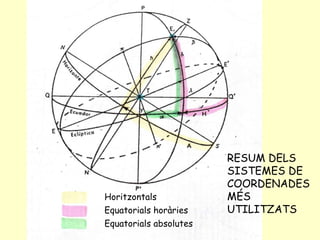 Horitzontals Equatorials horàries Equatorials absolutes RESUM DELS SISTEMES DE COORDENADESMÉS UTILITZATS 