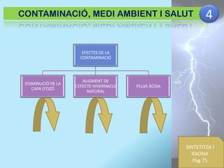 CONTAMINACIÓ, MEDI AMBIENT I SALUT

4

EFECTES DE LA
CONTAMINACIÓ

DISMINUCIÓ DE LA
CAPA D’OZÓ

AUGMENT DE
L’EFECTE HIVERNACLE
NATURAL

PLUJA ÀCIDA

SINTETITZA I
RAONA
Pàg 75

 