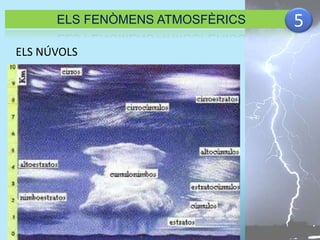 ELS FENÒMENS ATMOSFÈRICS 5 
ELS NÚVOLS 
 