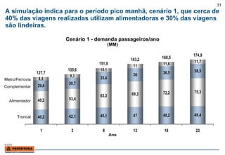 A simulação indica para o período pico manhã, cenário 1, que cerca de 40% das viagens realizadas utilizam alimentadoras e 30% das viagens são lindeiras. Cenário 1 - demanda passageiros/ano (MM) Ano Alimentador Troncal Complementar Metro/Ferrovia 