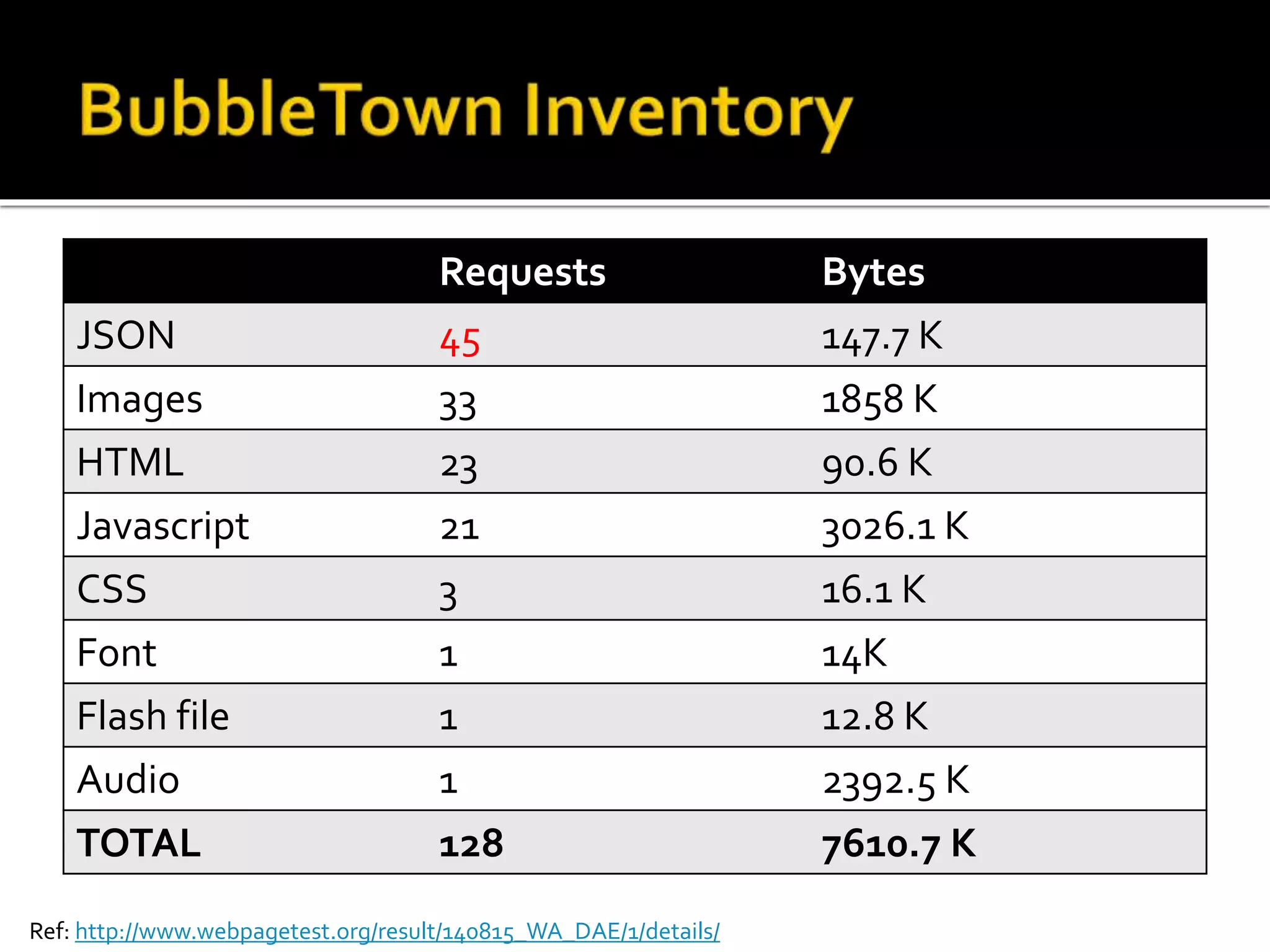 Requests Bytes 
JSON 45 147.7 K 
Images 33 1858 K 
HTML 23 90.6 K 
Javascript 21 3026.1 K 
CSS 3 16.1 K 
Font 1 14K 
Flash file 1 12.8 K 
Audio 1 2392.5 K 
TOTAL 128 7610.7 K 
Ref: http://www.webpagetest.org/result/140815_WA_DAE/1/details/ 
 