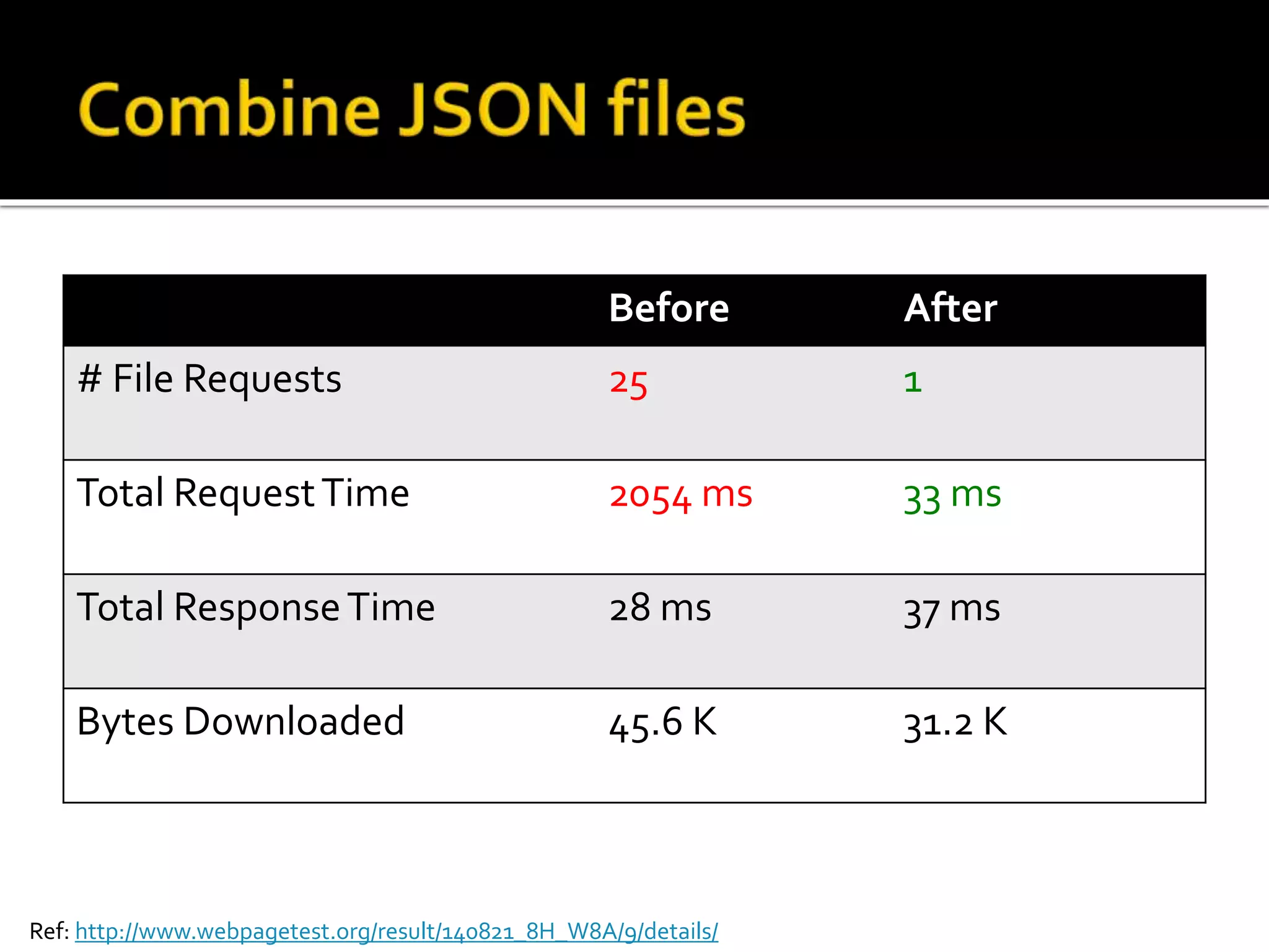 Before After 
# File Requests 25 1 
Total Request Time 2054 ms 33 ms 
Total Response Time 28 ms 37 ms 
Bytes Downloaded 45.6 K 31.2 K 
Ref: http://www.webpagetest.org/result/140821_8H_W8A/9/details/ 
 