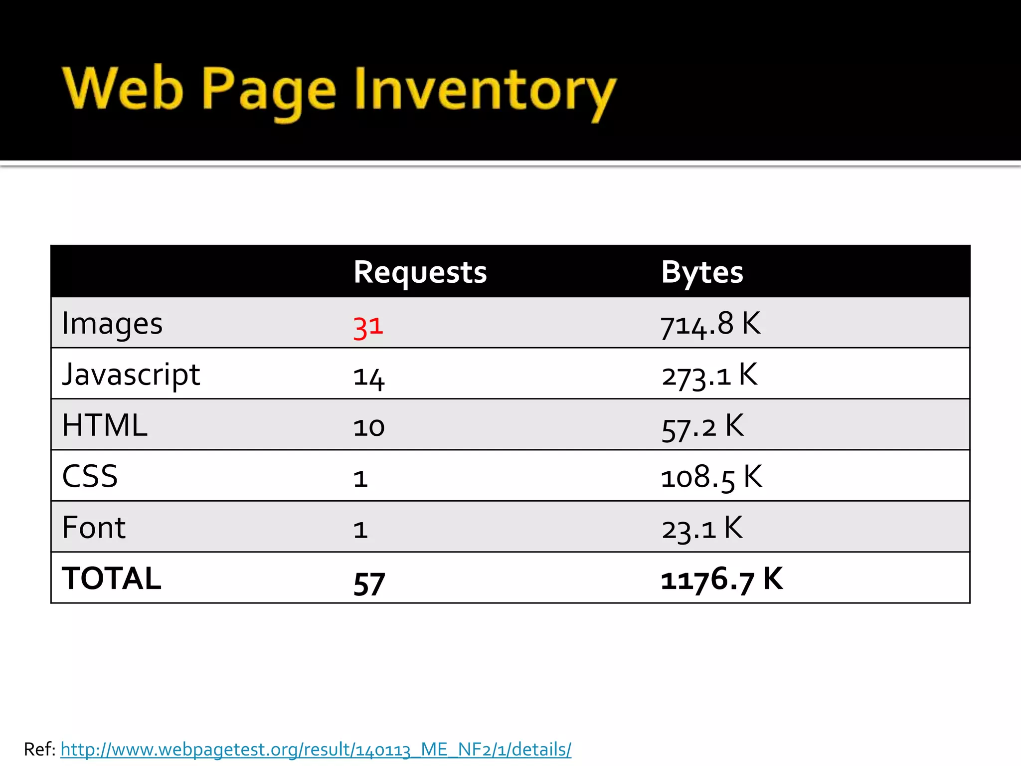 Requests Bytes 
Images 31 714.8 K 
Javascript 14 273.1 K 
HTML 10 57.2 K 
CSS 1 108.5 K 
Font 1 23.1 K 
TOTAL 57 1176.7 K 
Ref: http://www.webpagetest.org/result/140113_ME_NF2/1/details/ 
 