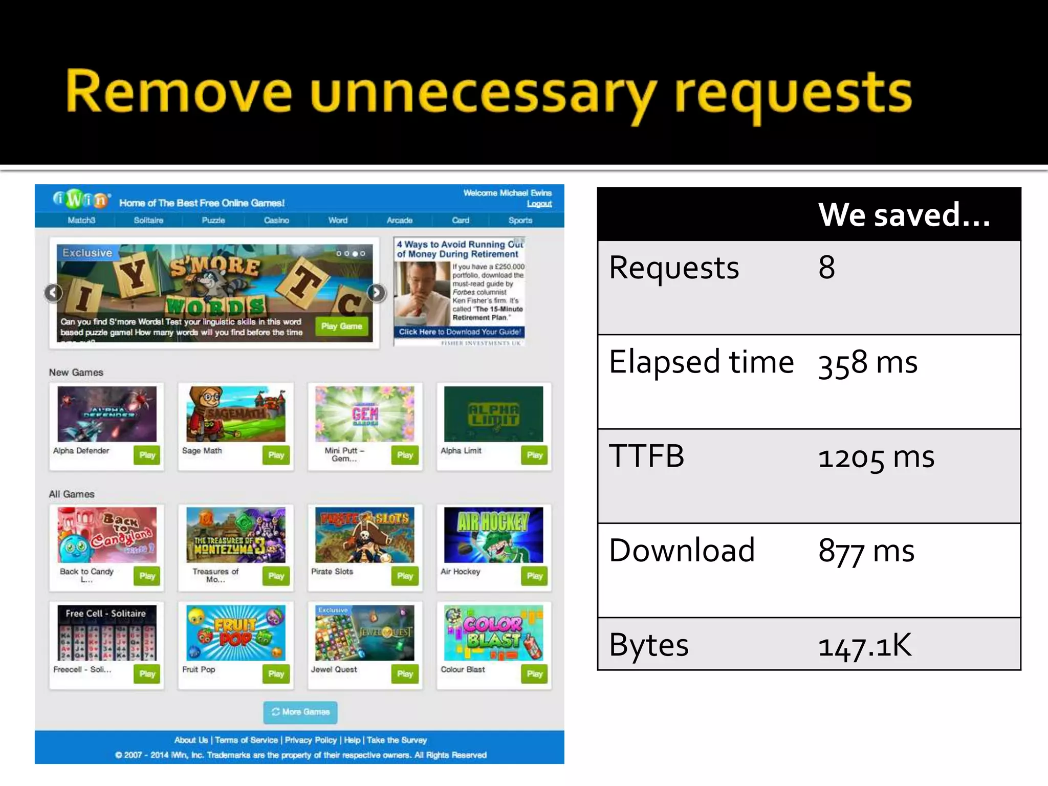 We saved… 
Requests 8 
Elapsed time 358 ms 
TTFB 1205 ms 
Download 877 ms 
Bytes 147.1K 
 
