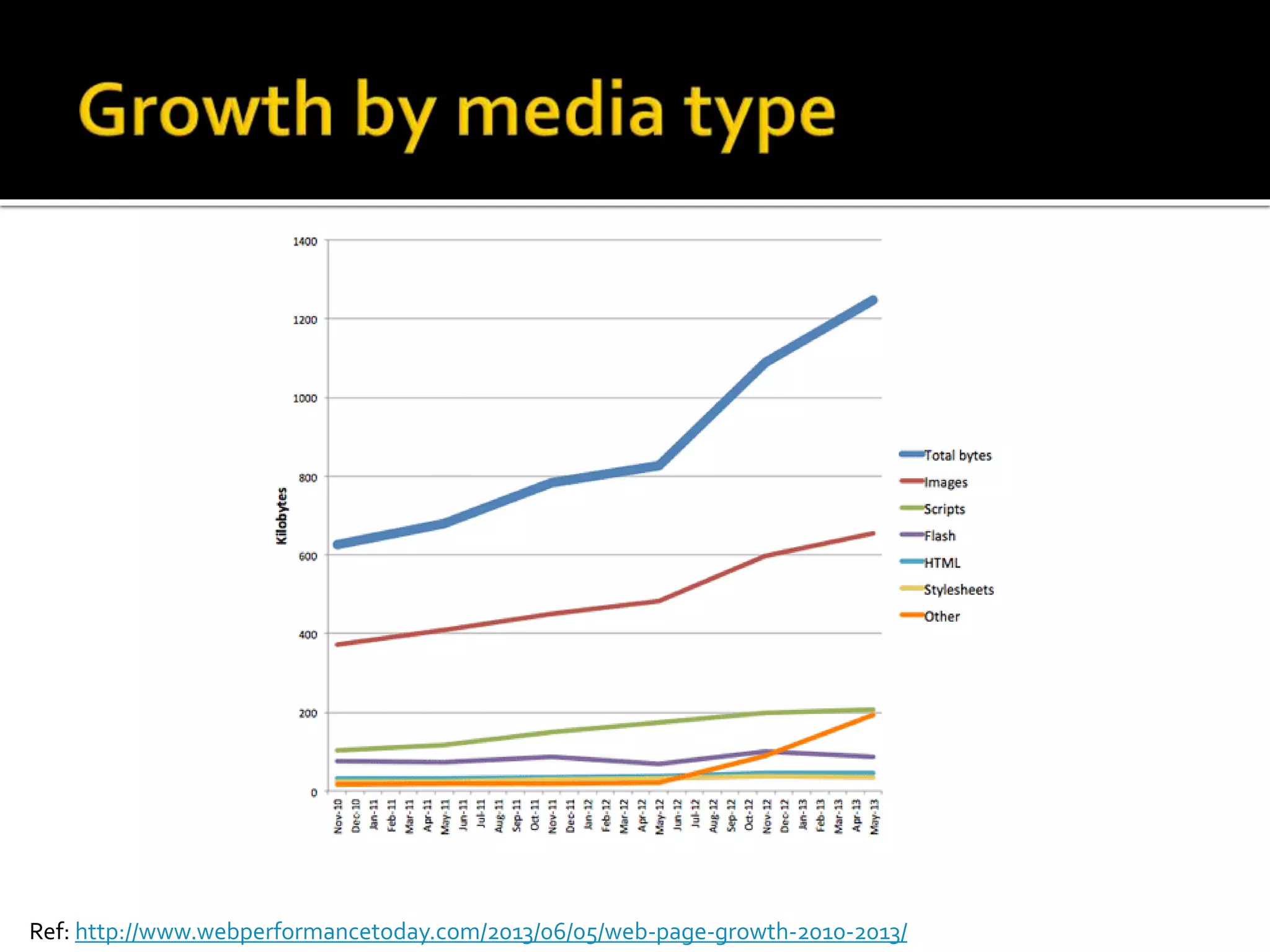 Ref: http://www.webperformancetoday.com/2013/06/05/web-page-growth-2010-2013/ 
 