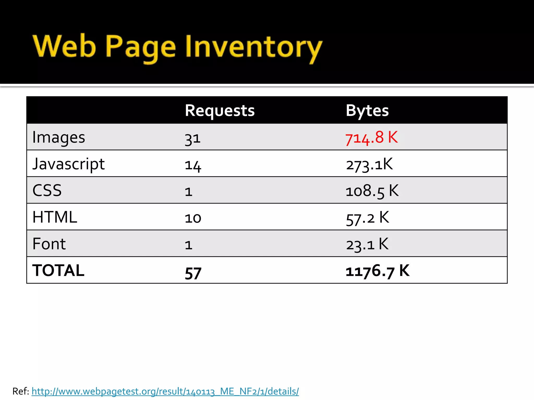 Requests Bytes 
Images 31 714.8 K 
Javascript 14 273.1K 
CSS 1 108.5 K 
HTML 10 57.2 K 
Font 1 23.1 K 
TOTAL 57 1176.7 K 
Ref: http://www.webpagetest.org/result/140113_ME_NF2/1/details/ 
 
