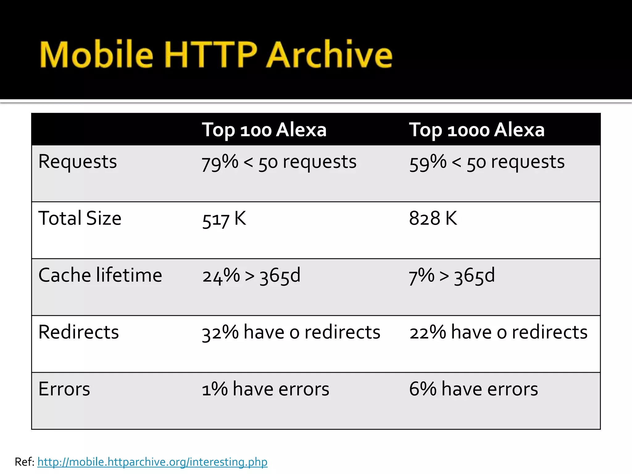 Top 100 Alexa Top 1000 Alexa 
Requests 79% < 50 requests 59% < 50 requests 
Total Size 517 K 828 K 
Cache lifetime 24%> 365d 7% > 365d 
Redirects 32% have 0 redirects 22% have 0 redirects 
Errors 1% have errors 6% have errors 
Ref: http://mobile.httparchive.org/interesting.php 
 