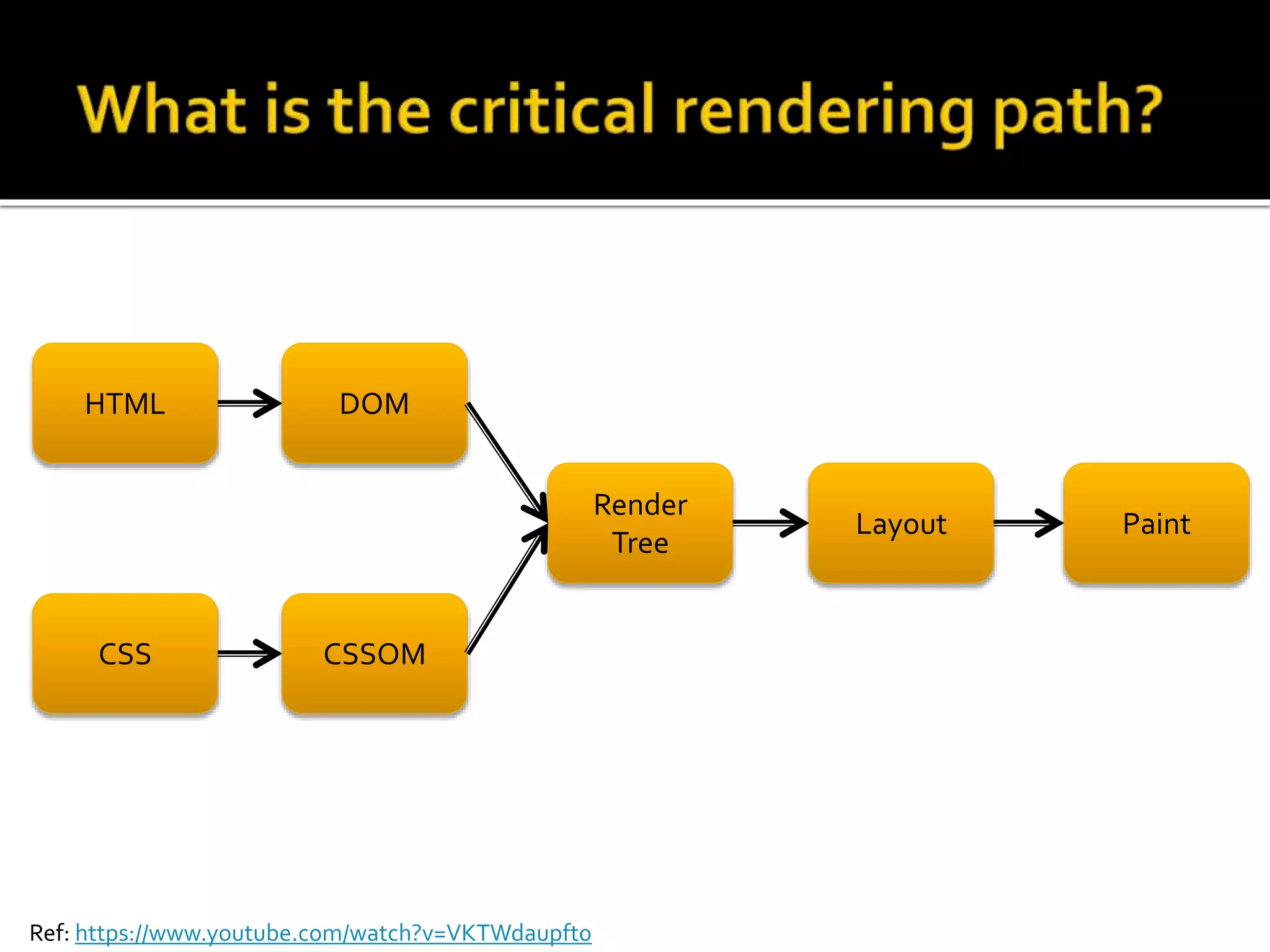 HTML DOM 
CSS CSSOM 
Ref: https://www.youtube.com/watch?v=VKTWdaupft0 
Render 
Tree 
Layout Paint 
 
