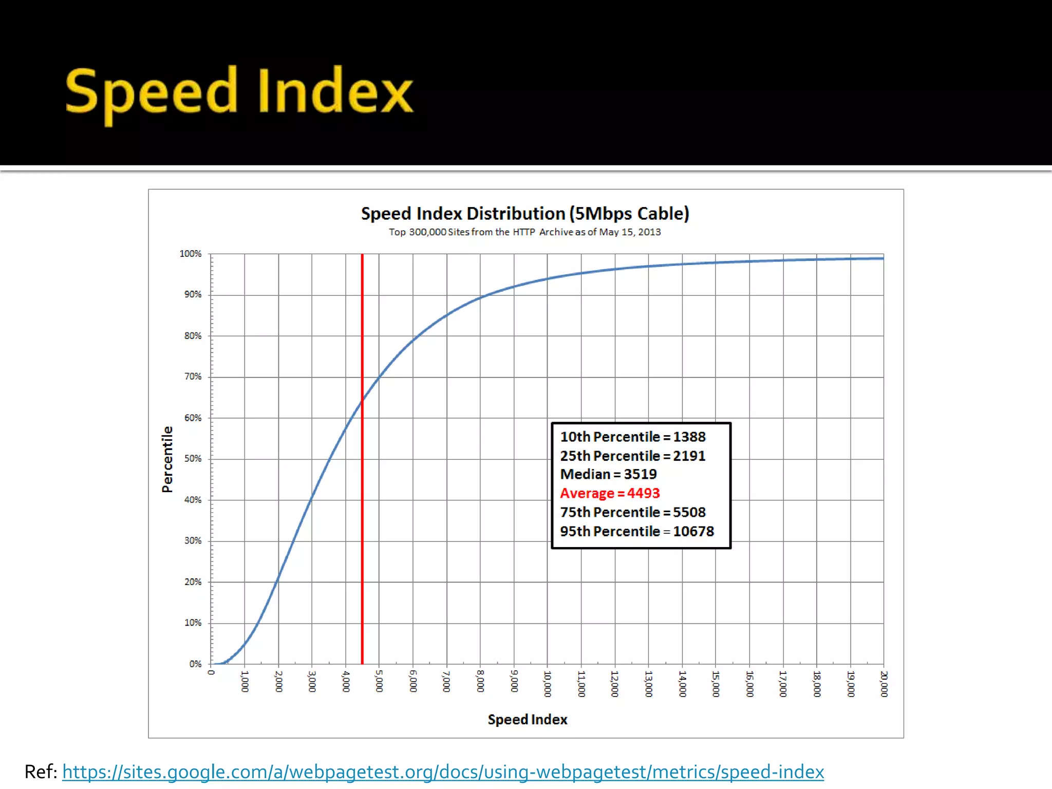 Ref: https://sites.google.com/a/webpagetest.org/docs/using-webpagetest/metrics/speed-index 
 