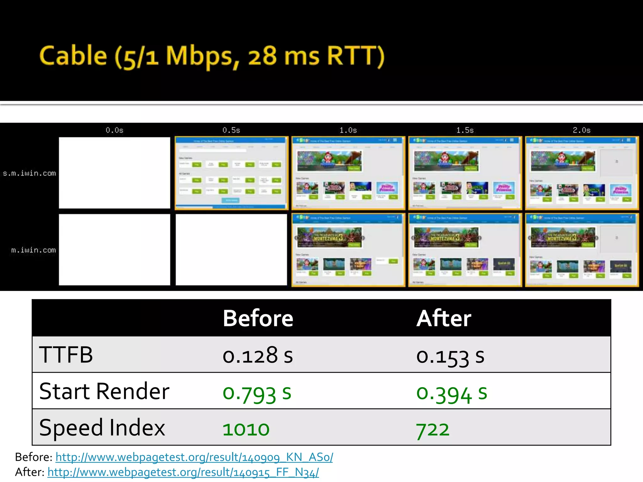 Before After 
TTFB 0.128 s 0.153 s 
Start Render 0.793 s 0.394 s 
Speed Index 1010 722 
Before: http://www.webpagetest.org/result/140909_KN_AS0/ 
After: http://www.webpagetest.org/result/140915_FF_N34/ 
 