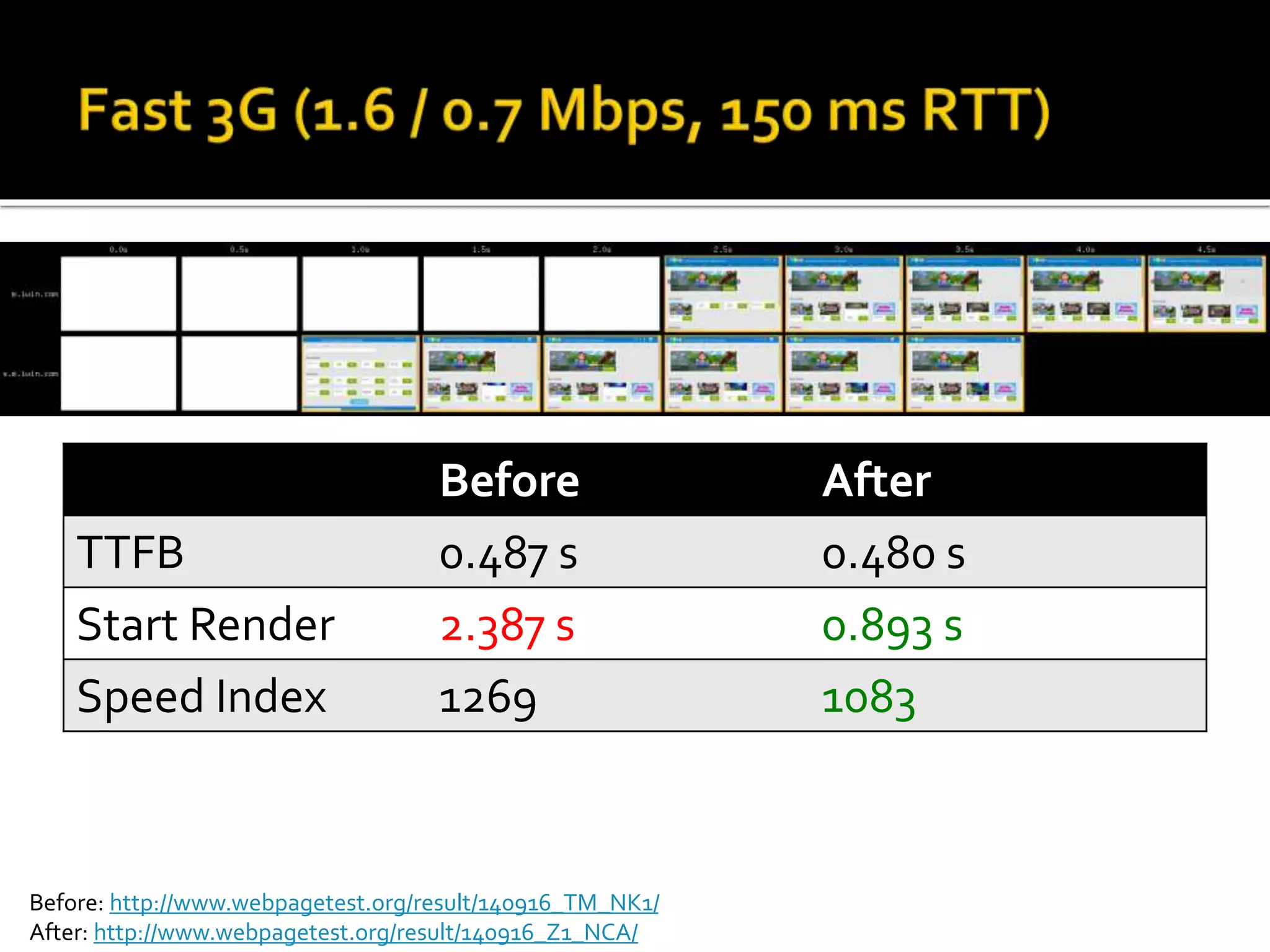 Before After 
TTFB 0.487 s 0.480 s 
Start Render 2.387 s 0.893 s 
Speed Index 1269 1083 
Before: http://www.webpagetest.org/result/140916_TM_NK1/ 
After: http://www.webpagetest.org/result/140916_Z1_NCA/ 
 