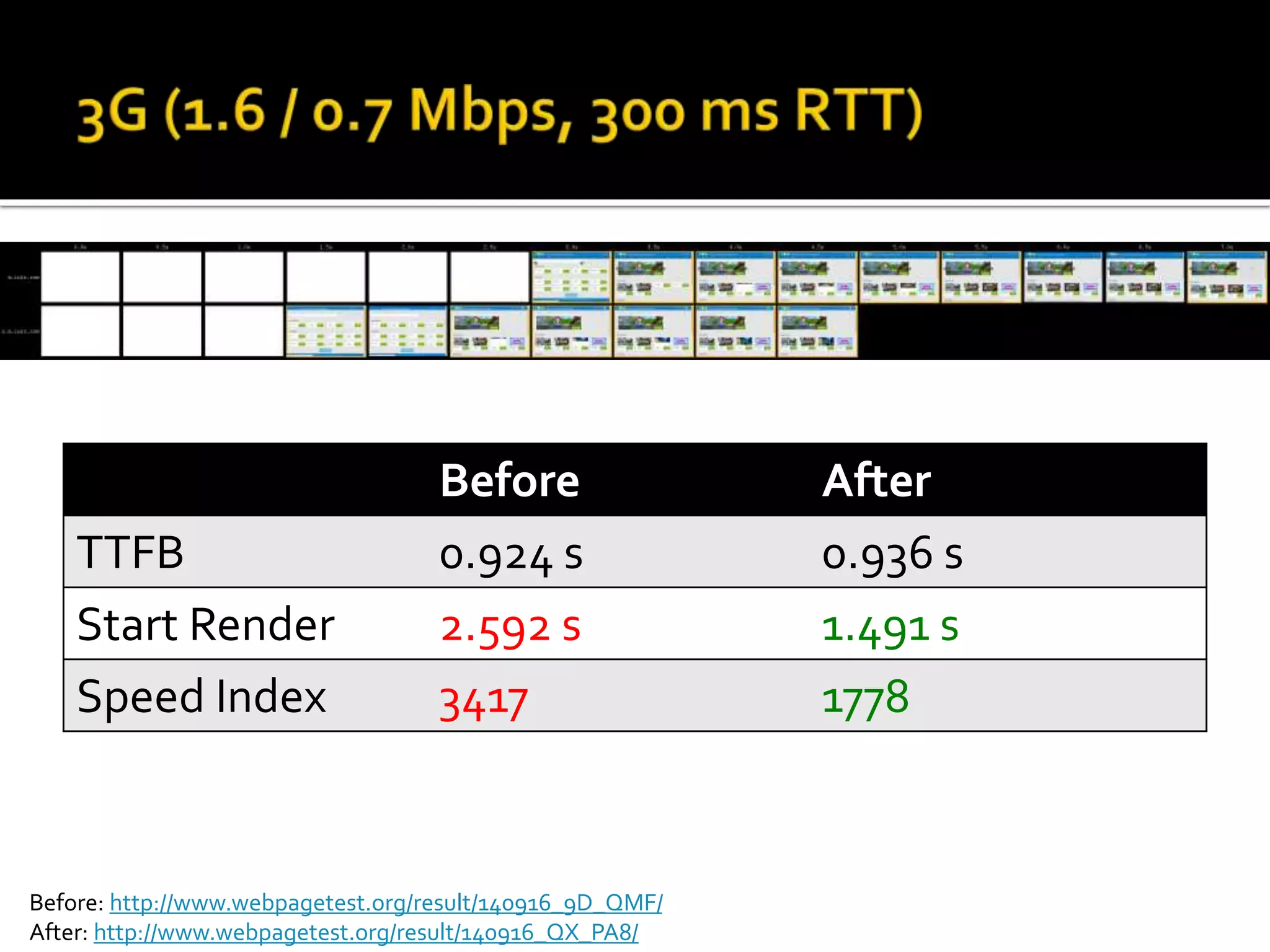 Before After 
TTFB 0.924 s 0.936 s 
Start Render 2.592 s 1.491 s 
Speed Index 3417 1778 
Before: http://www.webpagetest.org/result/140916_9D_QMF/ 
After: http://www.webpagetest.org/result/140916_QX_PA8/ 
 
