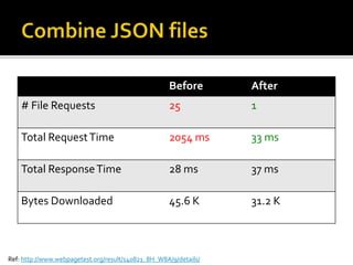 Before After 
# File Requests 25 1 
Total Request Time 2054 ms 33 ms 
Total Response Time 28 ms 37 ms 
Bytes Downloaded 45.6 K 31.2 K 
Ref: http://www.webpagetest.org/result/140821_8H_W8A/9/details/ 
 