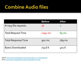 Before After 
# mp3 file requests 36 2 
Total Request Time 1294 ms 69 ms 
Total Response Time 902 ms 769 ms 
Bytes Downloaded 713.6 K 401 K 
Before: http://www.webpagetest.org/result/140827_5C_FSK/9/details/ 
After: http://www.webpagetest.org/result/140828_E8_G1R/ 
 