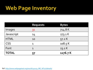 Requests Bytes 
Images 31 714.8 K 
Javascript 14 273.1 K 
HTML 10 57.2 K 
CSS 1 108.5 K 
Font 1 23.1 K 
TOTAL 57 1176.7 K 
Ref: http://www.webpagetest.org/result/140113_ME_NF2/1/details/ 
 