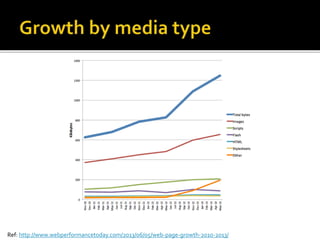 Ref: http://www.webperformancetoday.com/2013/06/05/web-page-growth-2010-2013/ 
 