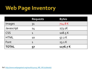 Requests Bytes 
Images 31 714.8 K 
Javascript 14 273.1K 
CSS 1 108.5 K 
HTML 10 57.2 K 
Font 1 23.1 K 
TOTAL 57 1176.7 K 
Ref: http://www.webpagetest.org/result/140113_ME_NF2/1/details/ 
 