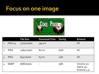File Size Download Time Saving Browser 
1 PNG-24 32079 bytes 395 ms - All 
2 JPEG 11674 bytes 80 ms 64% All 
3 JPEG 8457 bytes 63 ms 74% All 
4 WEBP 6866 bytes - 79% Chrome 27+ 
Opera 23+ 
Android 4.3+ 
 