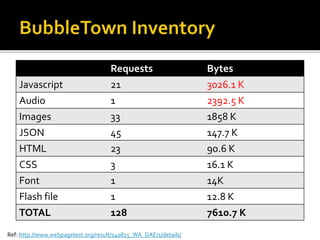 Requests Bytes 
Javascript 21 3026.1 K 
Audio 1 2392.5 K 
Images 33 1858 K 
JSON 45 147.7 K 
HTML 23 90.6 K 
CSS 3 16.1 K 
Font 1 14K 
Flash file 1 12.8 K 
TOTAL 128 7610.7 K 
Ref: http://www.webpagetest.org/result/140815_WA_DAE/1/details/ 
 