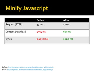 Before After 
Request (TTFB) 35 ms 41 ms 
Content Download 4594 ms 615 ms 
Bytes 2,485.8 KB 202.0 KB 
Before: http://s.games.iwin.com/m/iwin/bubbletown/v_18/js/main.js 
After: http://s.games.iwin.com/m/iwin/bubbletown/v_19/js/main.js 
 