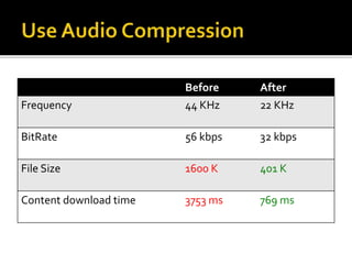Before After 
Frequency 44 KHz 22 KHz 
BitRate 56 kbps 32 kbps 
File Size 1600 K 401 K 
Content download time 3753 ms 769 ms 
 