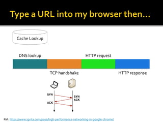 Cache Lookup 
DNS lookup 
TCP handshake 
HTTP request 
HTTP response 
Ref: https://www.igvita.com/posa/high-performance-networking-in-google-chrome/ 
 