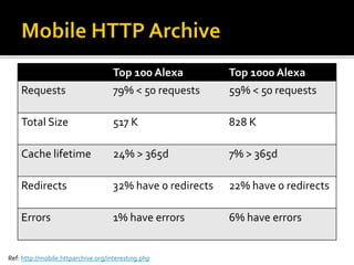 Top 100 Alexa Top 1000 Alexa 
Requests 79% < 50 requests 59% < 50 requests 
Total Size 517 K 828 K 
Cache lifetime 24%> 365d 7% > 365d 
Redirects 32% have 0 redirects 22% have 0 redirects 
Errors 1% have errors 6% have errors 
Ref: http://mobile.httparchive.org/interesting.php 
 