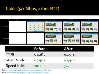 Before After 
TTFB 0.128 s 0.153 s 
Start Render 0.793 s 0.394 s 
Speed Index 1010 722 
Before: http://www.webpagetest.org/result/140909_KN_AS0/ 
After: http://www.webpagetest.org/result/140915_FF_N34/ 
 