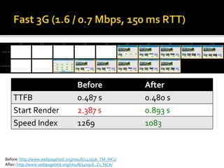 Before After 
TTFB 0.487 s 0.480 s 
Start Render 2.387 s 0.893 s 
Speed Index 1269 1083 
Before: http://www.webpagetest.org/result/140916_TM_NK1/ 
After: http://www.webpagetest.org/result/140916_Z1_NCA/ 
 